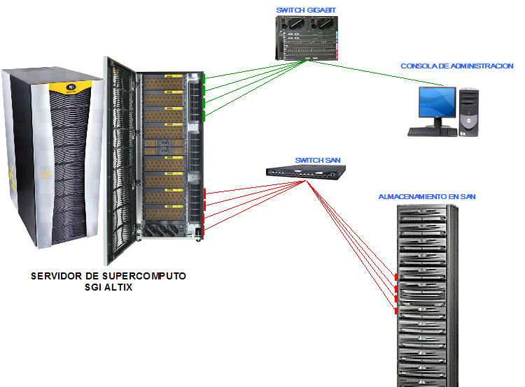 Servidor de supercmputo SGI Altix