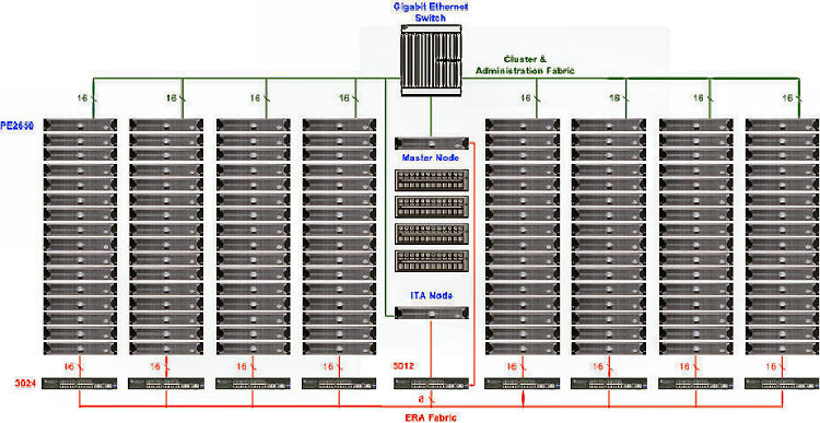 Cluster con interconexin Gigabit Ethernet
