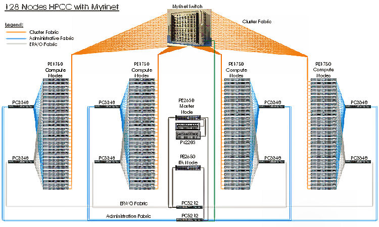 Cluster con interconexin Myrinet